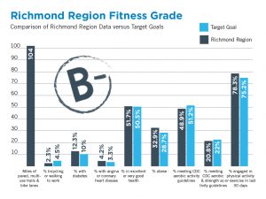 Richmond Region Fitness Scorecard